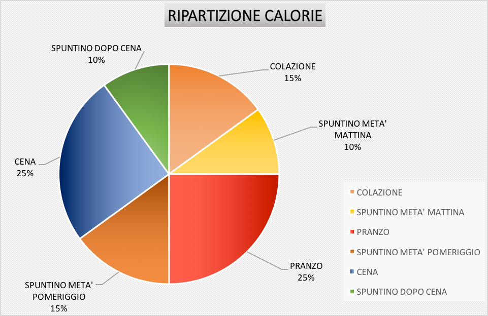 ripartizione-giornaliera-calorie-dieta-ipertrofica